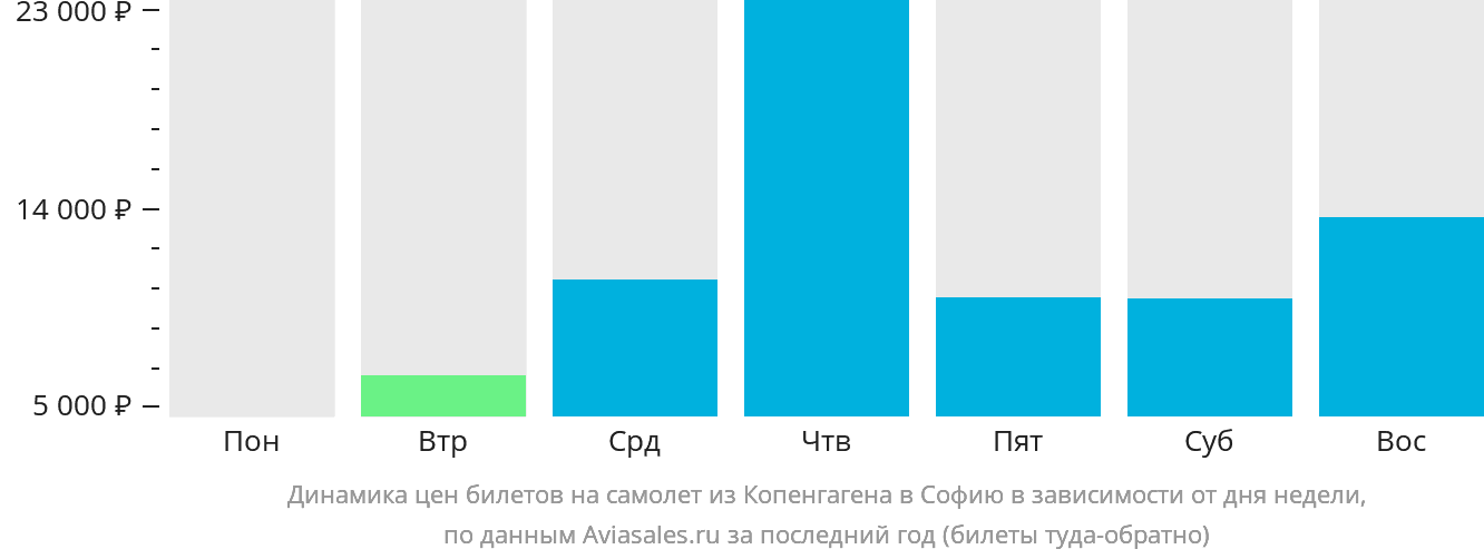 Динамика цен билетов на самолёт из Копенгагена в Софию в зависимости от дня недели