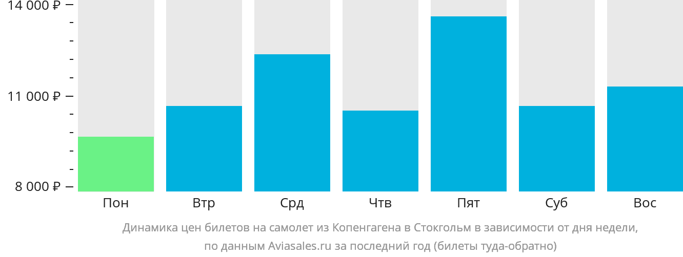 Динамика цен билетов на самолёт из Копенгагена в Стокгольм в зависимости от дня недели