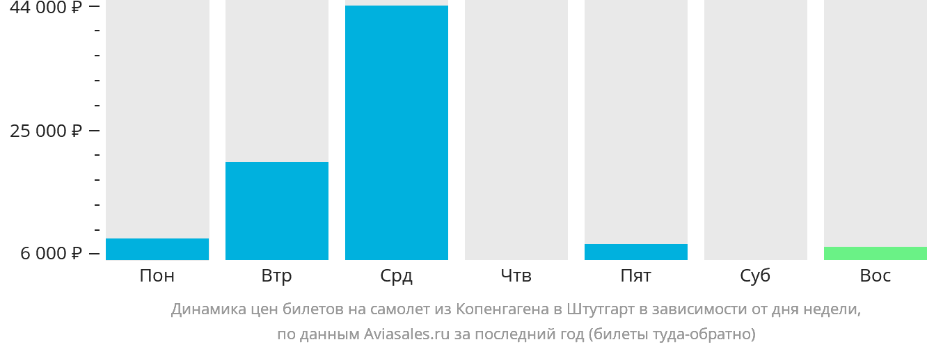 Динамика цен билетов на самолёт из Копенгагена в Штутгарт в зависимости от дня недели