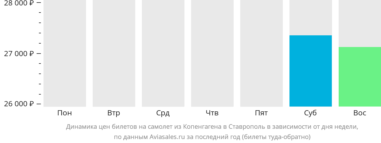 Динамика цен билетов на самолёт из Копенгагена в Ставрополь в зависимости от дня недели