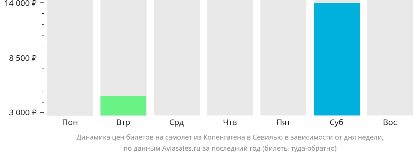 Динамика цен билетов на самолёт из Копенгагена в Севилью в зависимости от дня недели