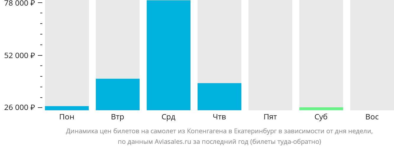 Динамика цен билетов на самолёт из Копенгагена в Екатеринбург в зависимости от дня недели