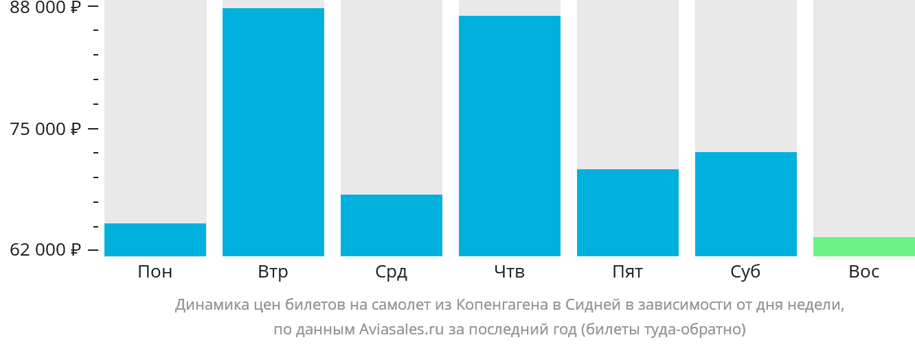 Динамика цен билетов на самолёт из Копенгагена в Сидней в зависимости от дня недели
