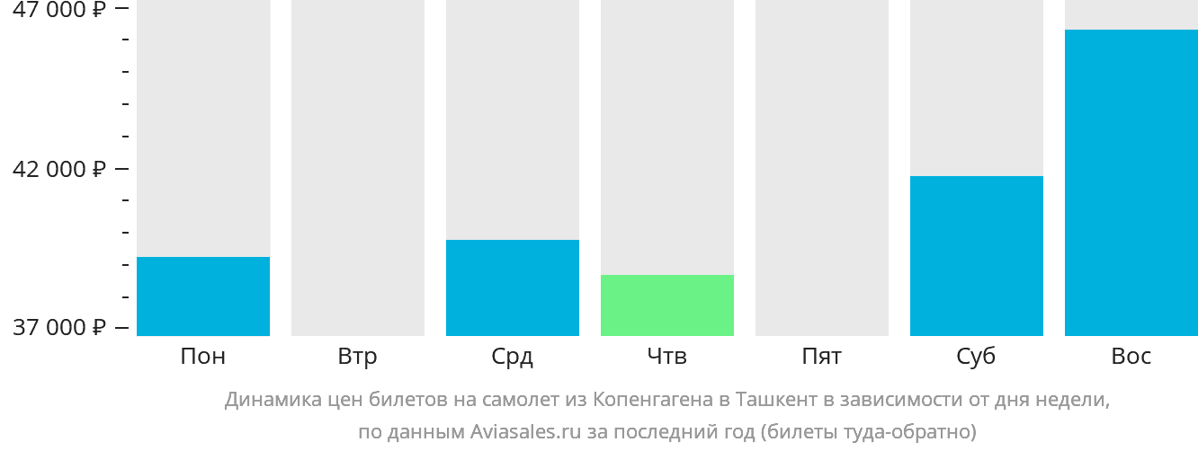 Динамика цен билетов на самолёт из Копенгагена в Ташкент в зависимости от дня недели