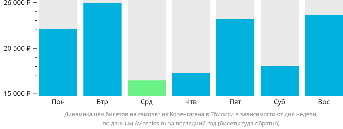 Динамика цен билетов на самолёт из Копенгагена в Тбилиси в зависимости от дня недели