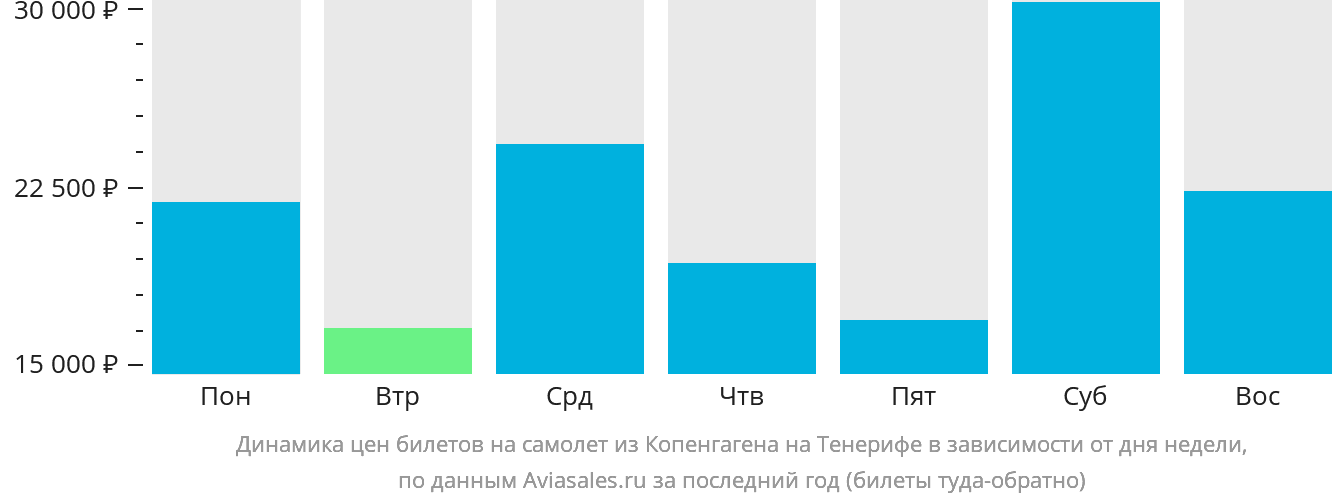 Динамика цен билетов на самолёт из Копенгагена на Тенерифе в зависимости от дня недели
