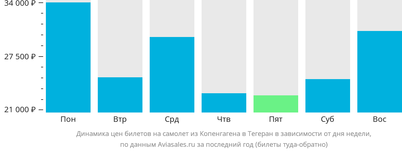 Динамика цен билетов на самолёт из Копенгагена в Тегеран в зависимости от дня недели