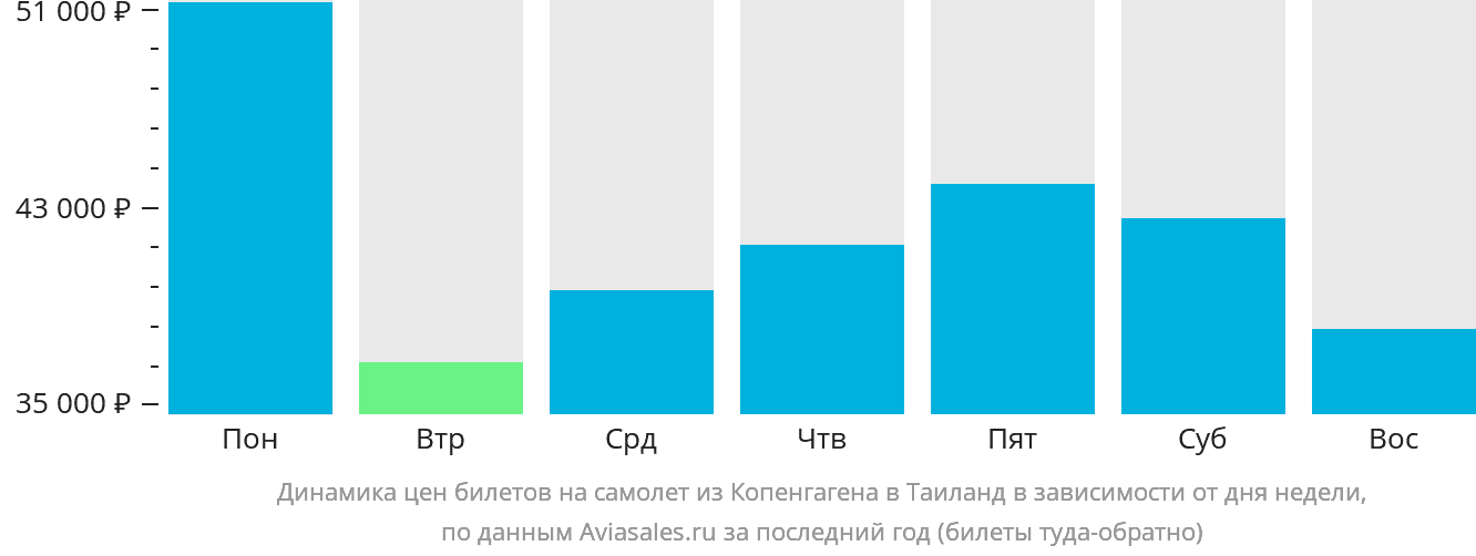 Динамика цен билетов на самолёт из Копенгагена в Таиланд в зависимости от дня недели