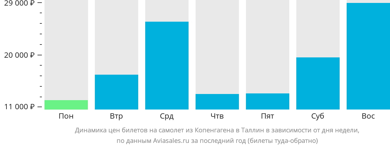 Динамика цен билетов на самолёт из Копенгагена в Таллин в зависимости от дня недели