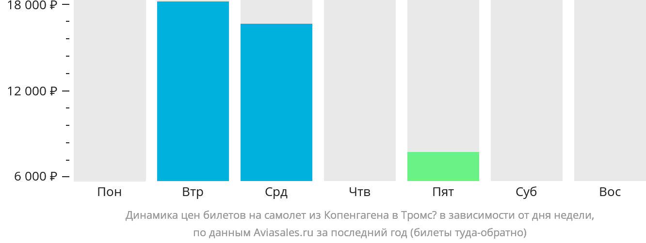 Динамика цен билетов на самолёт из Копенгагена в Тромсё в зависимости от дня недели