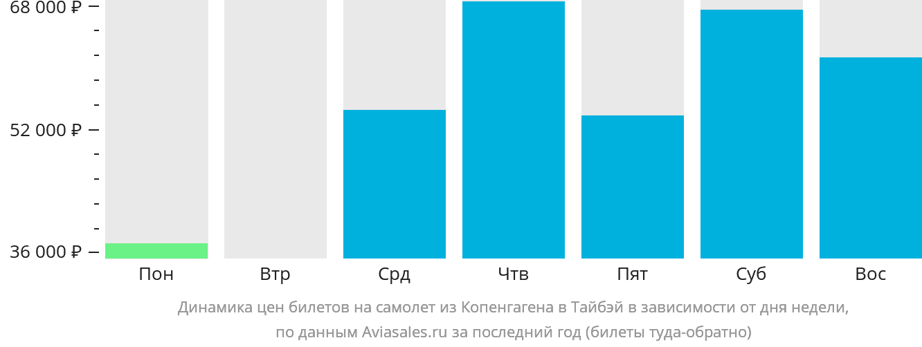 Динамика цен билетов на самолёт из Копенгагена в Тайбэй в зависимости от дня недели