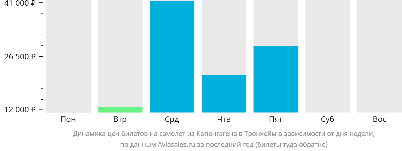 Динамика цен билетов на самолёт из Копенгагена в Тронхейм в зависимости от дня недели