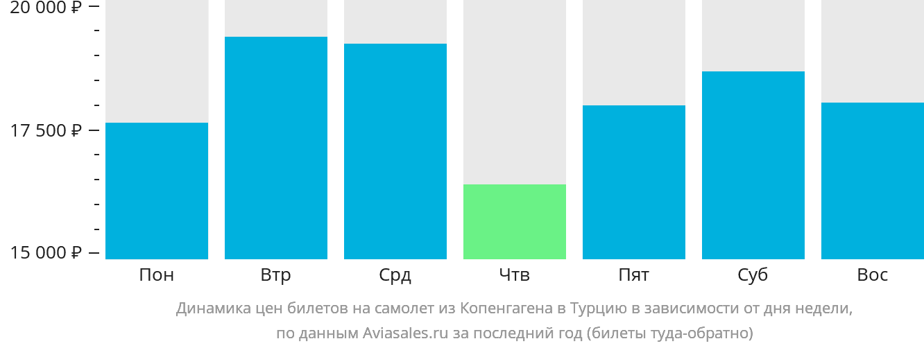 Динамика цен билетов на самолёт из Копенгагена в Турцию в зависимости от дня недели