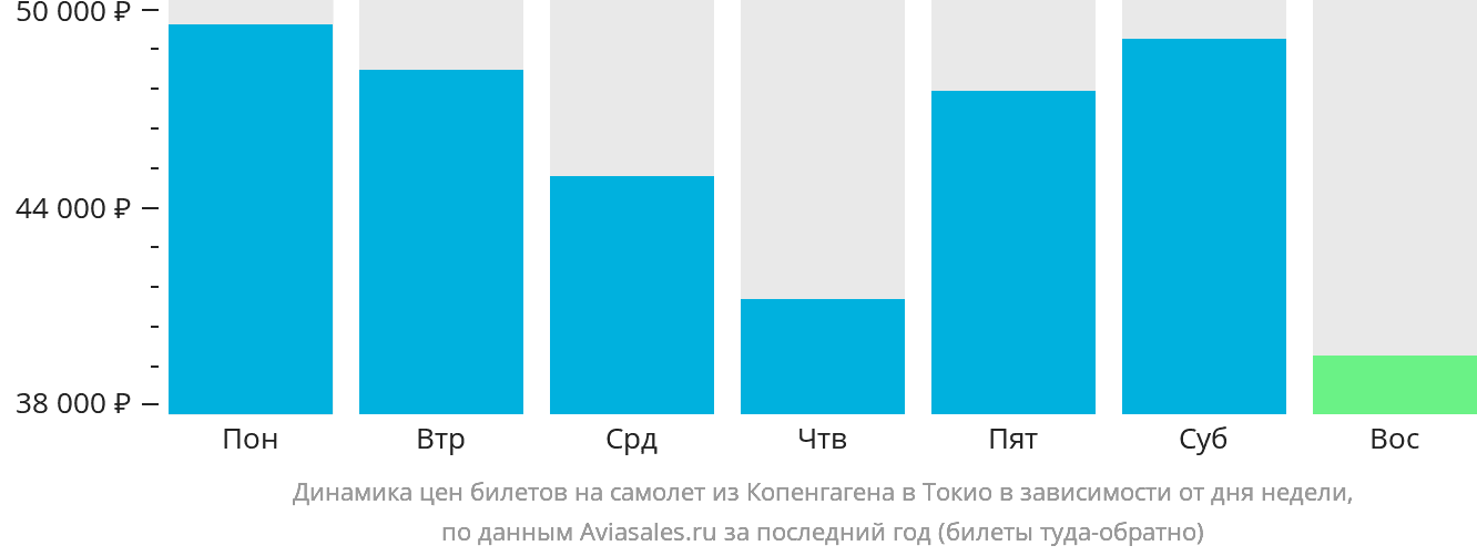 Динамика цен билетов на самолёт из Копенгагена в Токио в зависимости от дня недели