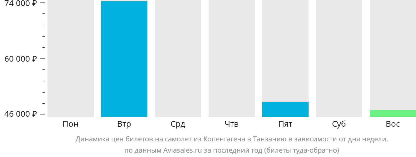 Динамика цен билетов на самолёт из Копенгагена в Танзанию в зависимости от дня недели