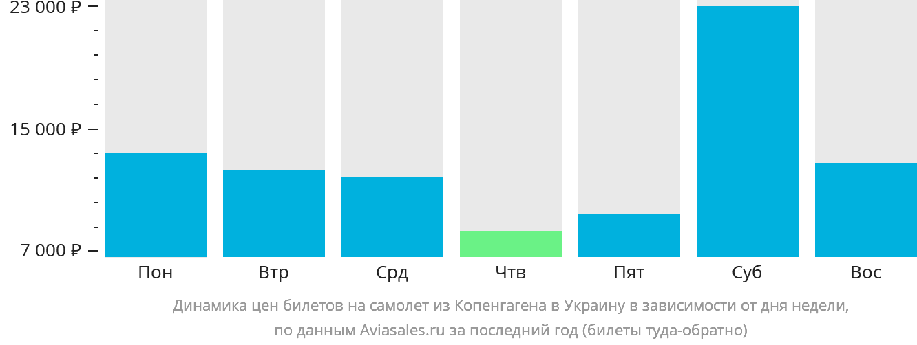 Динамика цен билетов на самолёт из Копенгагена в Украину в зависимости от дня недели