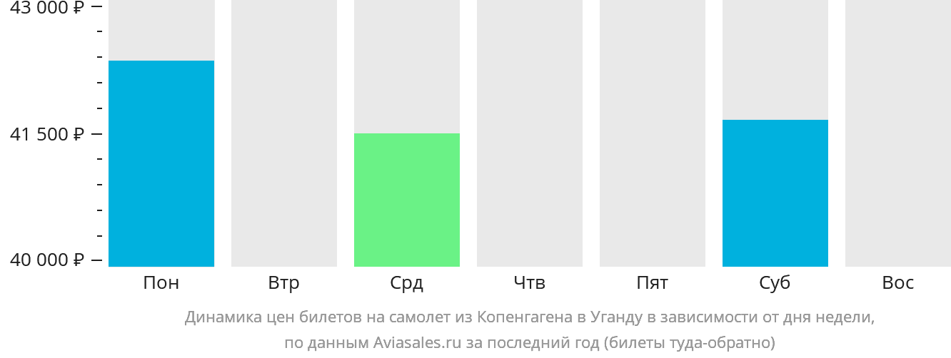 Динамика цен билетов на самолёт из Копенгагена в Уганду в зависимости от дня недели