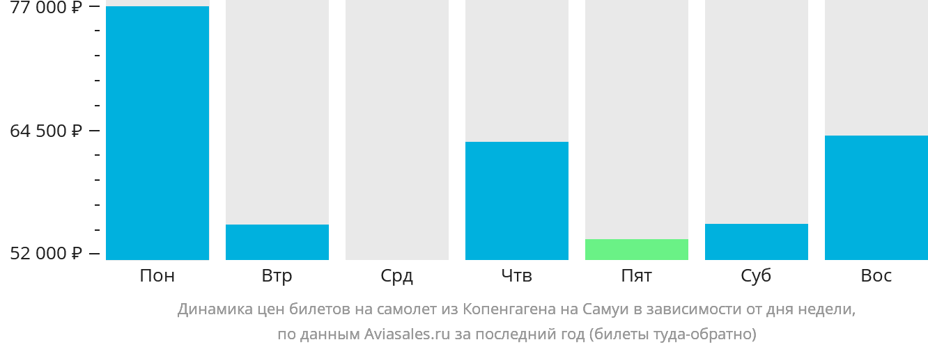 Динамика цен билетов на самолёт из Копенгагена на Самуй в зависимости от дня недели