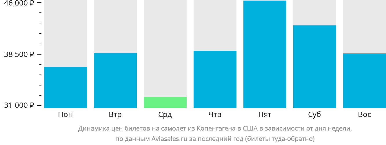 Динамика цен билетов на самолёт из Копенгагена в США в зависимости от дня недели