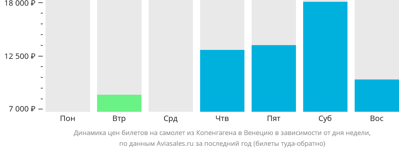 Динамика цен билетов на самолёт из Копенгагена в Венецию в зависимости от дня недели