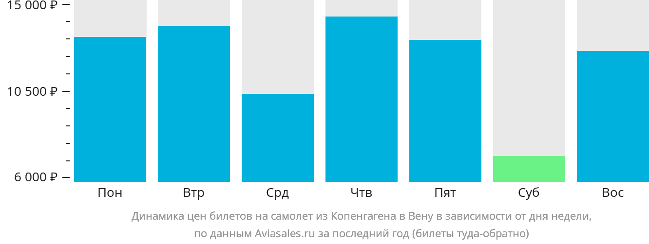 Динамика цен билетов на самолёт из Копенгагена в Вену в зависимости от дня недели