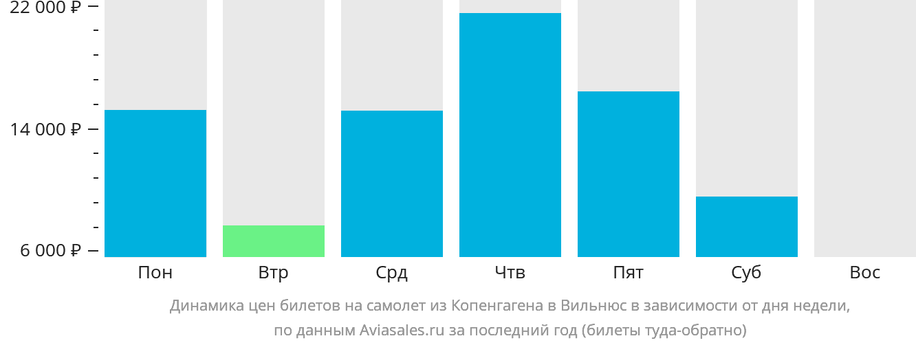 Динамика цен билетов на самолёт из Копенгагена в Вильнюс в зависимости от дня недели