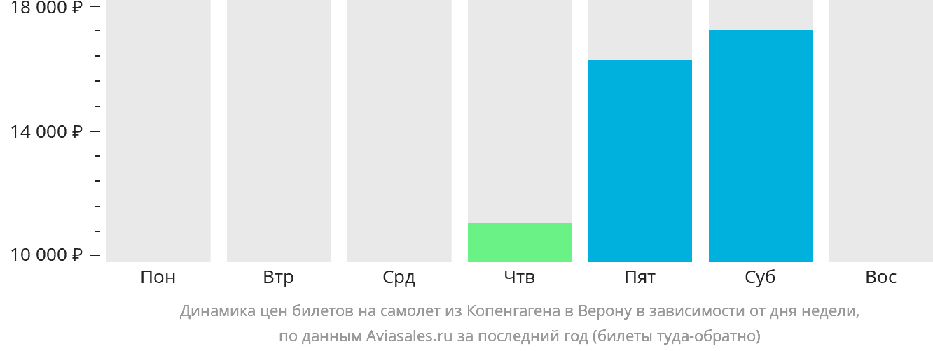 Динамика цен билетов на самолёт из Копенгагена в Верону в зависимости от дня недели