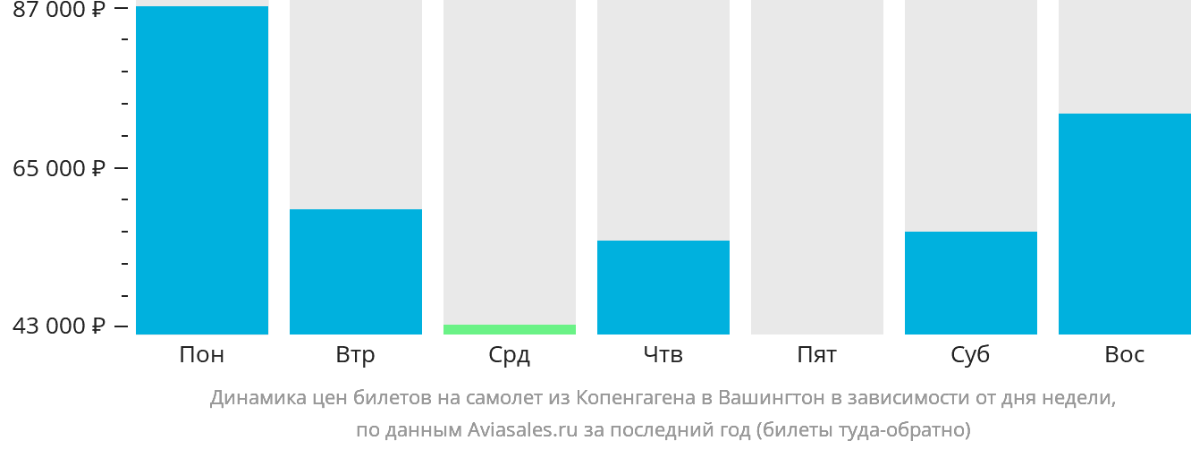 Динамика цен билетов на самолёт из Копенгагена в Вашингтон в зависимости от дня недели