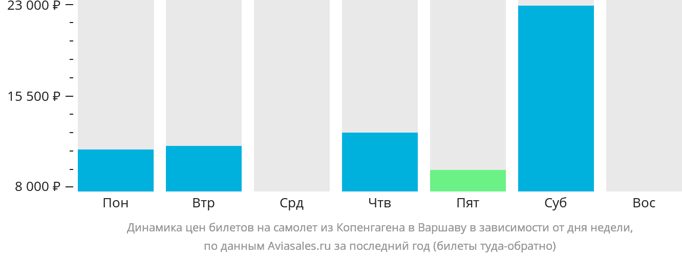 Динамика цен билетов на самолёт из Копенгагена в Варшаву в зависимости от дня недели