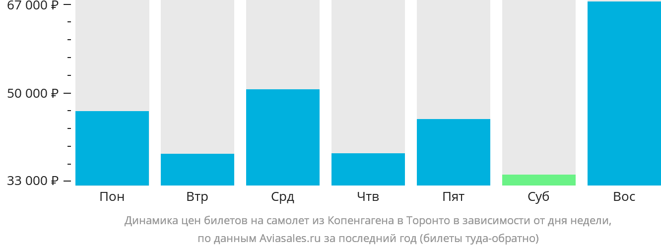 Динамика цен билетов на самолёт из Копенгагена в Торонто в зависимости от дня недели
