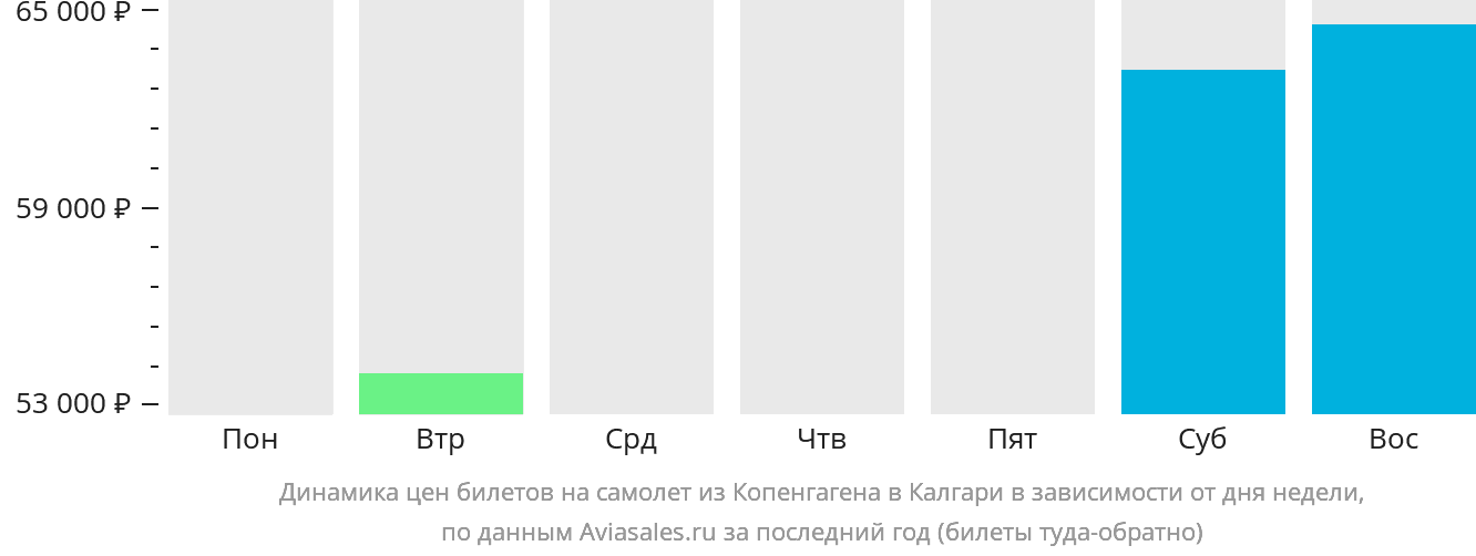 Динамика цен билетов на самолёт из Копенгагена в Калгари в зависимости от дня недели