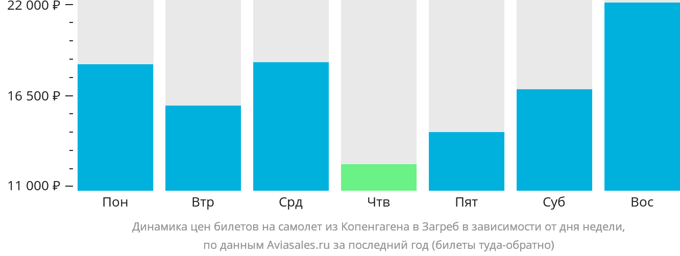 Динамика цен билетов на самолёт из Копенгагена в Загреб в зависимости от дня недели