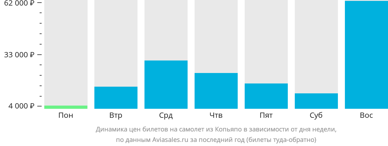 Динамика цен билетов на самолёт из Копьяпо в зависимости от дня недели
