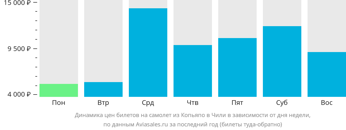 Динамика цен билетов на самолёт из Копьяпо в Чили в зависимости от дня недели