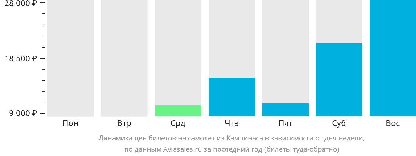 Динамика цен билетов на самолёт из Кампинаса в зависимости от дня недели