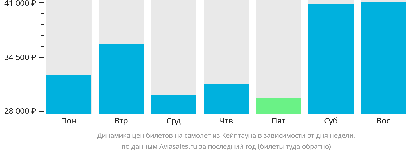 Динамика цен билетов на самолёт из Кейптауна в зависимости от дня недели