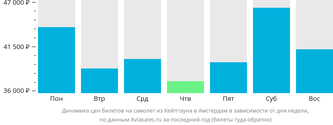 Динамика цен билетов на самолёт из Кейптауна в Амстердам в зависимости от дня недели