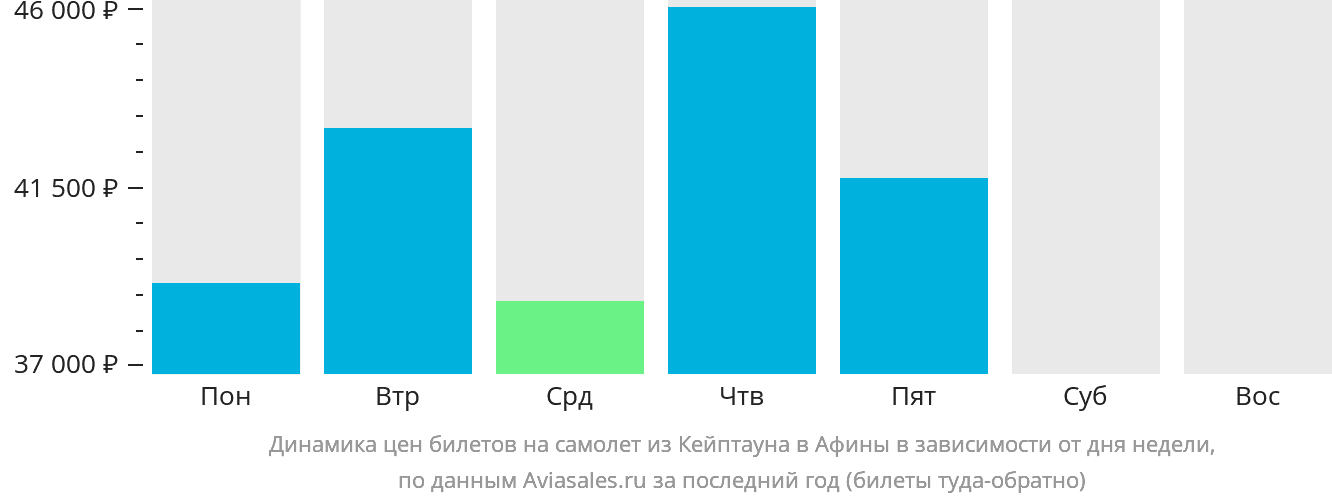 Динамика цен билетов на самолёт из Кейптауна в Афины в зависимости от дня недели