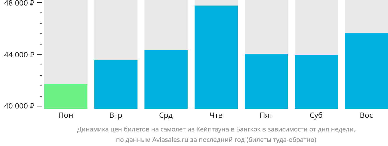 Динамика цен билетов на самолёт из Кейптауна в Бангкок в зависимости от дня недели