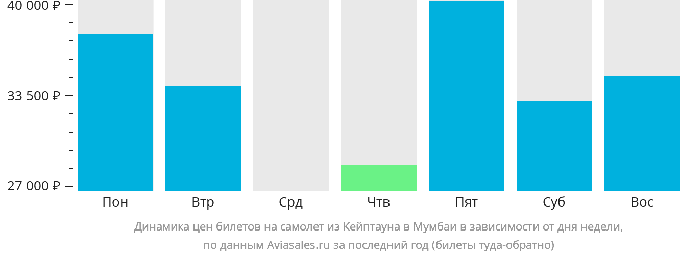 Динамика цен билетов на самолёт из Кейптауна в Мумбаи в зависимости от дня недели