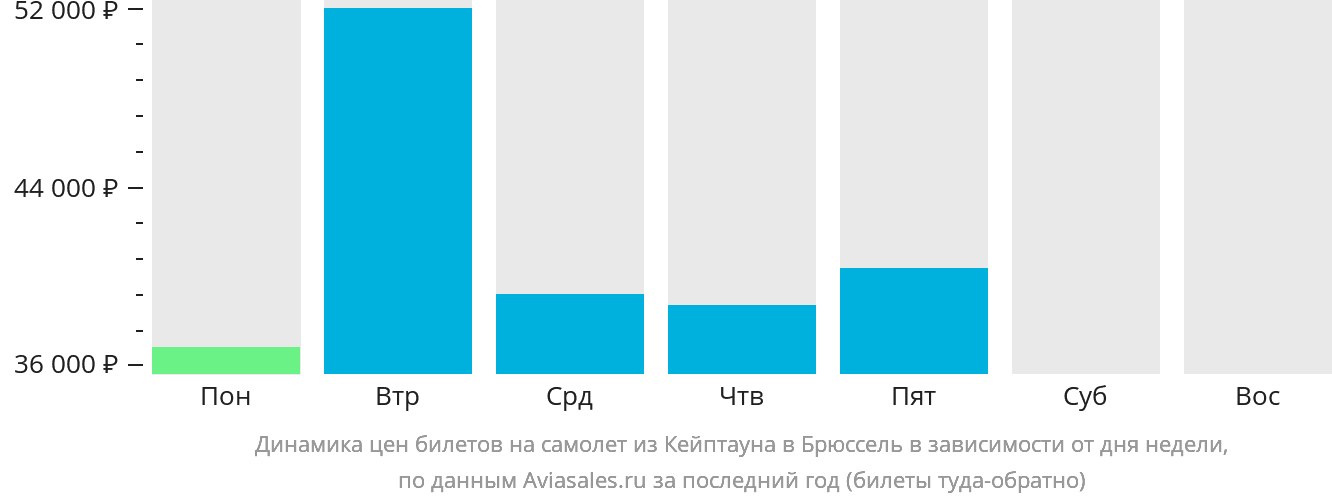 Динамика цен билетов на самолёт из Кейптауна в Брюссель в зависимости от дня недели