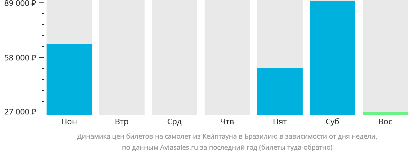 Динамика цен билетов на самолёт из Кейптауна в Бразилию в зависимости от дня недели