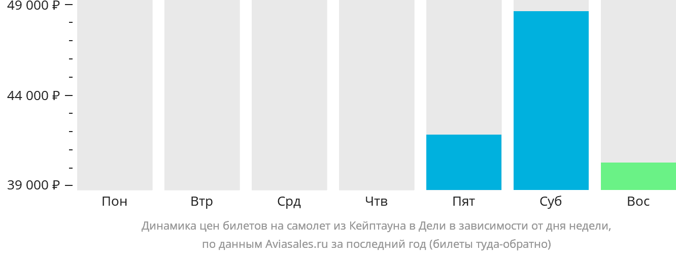 Динамика цен билетов на самолёт из Кейптауна в Дели в зависимости от дня недели