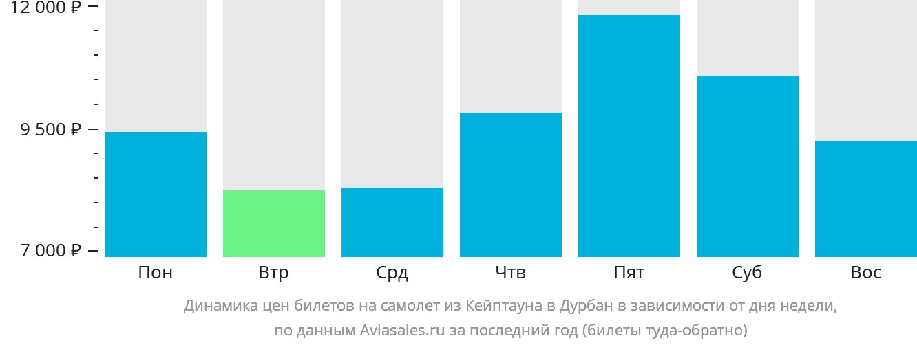 Динамика цен билетов на самолёт из Кейптауна в Дурбан в зависимости от дня недели