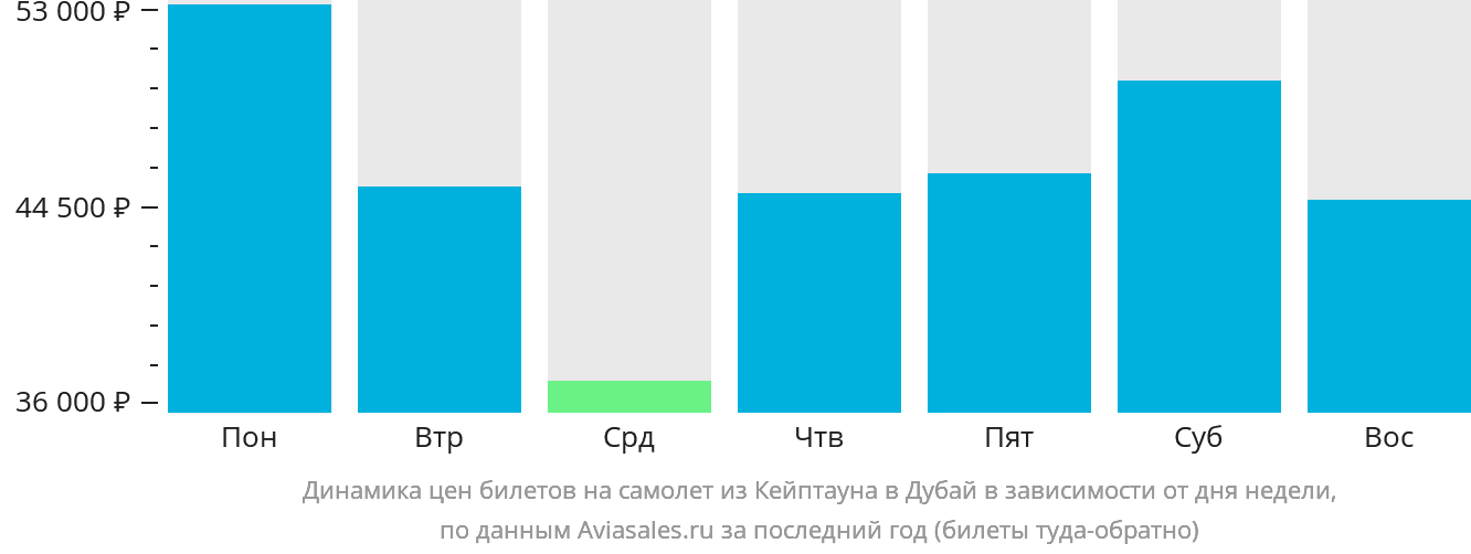 Динамика цен билетов на самолёт из Кейптауна в Дубай в зависимости от дня недели