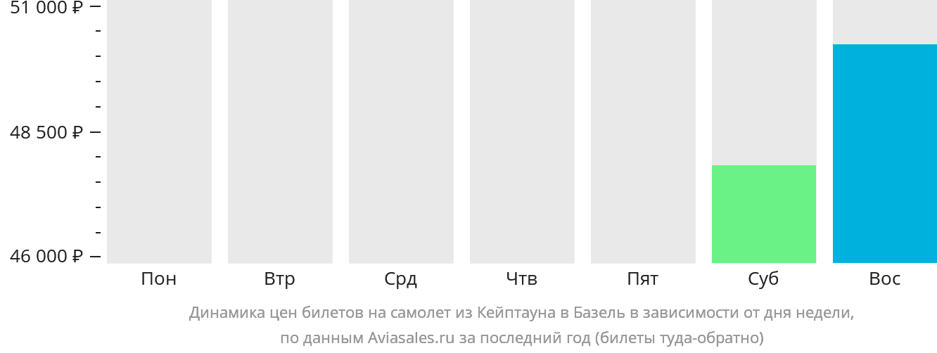 Динамика цен билетов на самолёт из Кейптауна в Базель в зависимости от дня недели
