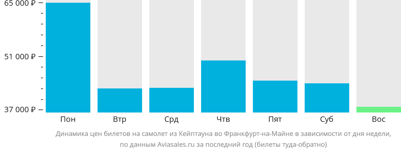 Динамика цен билетов на самолёт из Кейптауна во Франкфурт-на-Майне в зависимости от дня недели