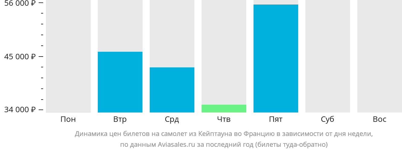Динамика цен билетов на самолёт из Кейптауна во Францию в зависимости от дня недели