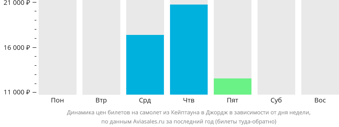 Динамика цен билетов на самолёт из Кейптауна в Джордж в зависимости от дня недели
