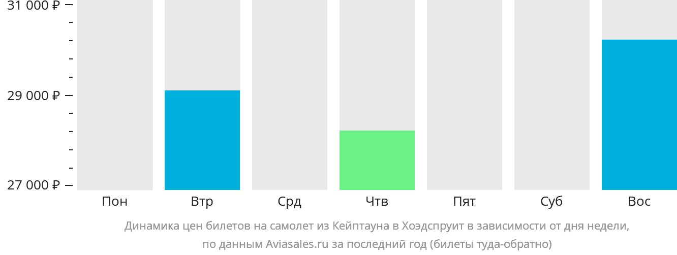 Динамика цен билетов на самолёт из Кейптауна в Худспрёйт в зависимости от дня недели
